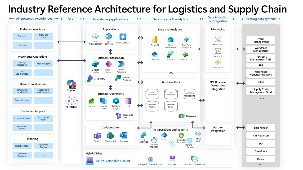 A diagram of Industry Reference Architecture for Logistics and Supply Chain