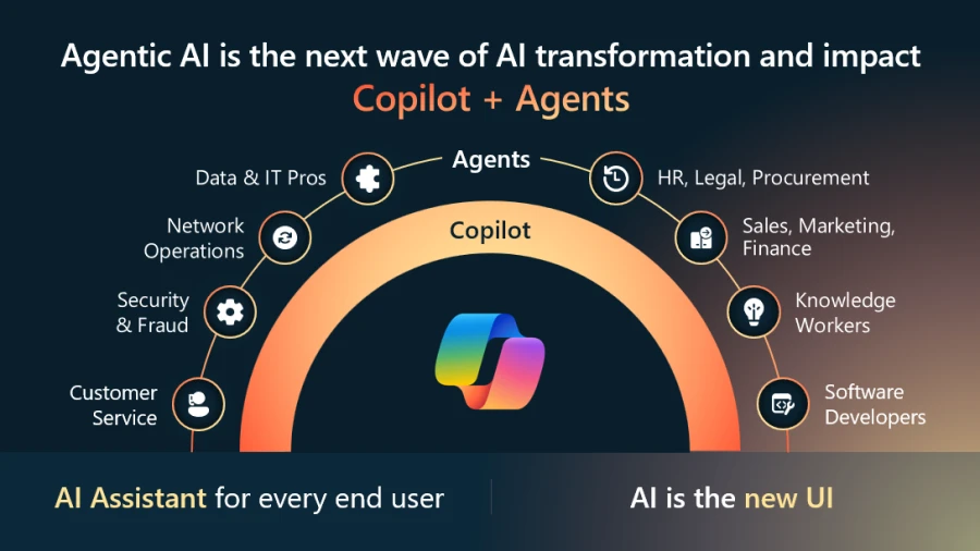 A graphic with text saying "Agentic AI is the next wave of AI transformation and impact" showing Copilot and Agents.