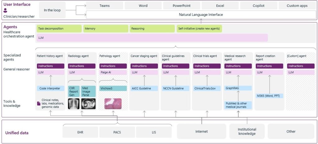 An image showing the healthcare agent orchestrator architecture.