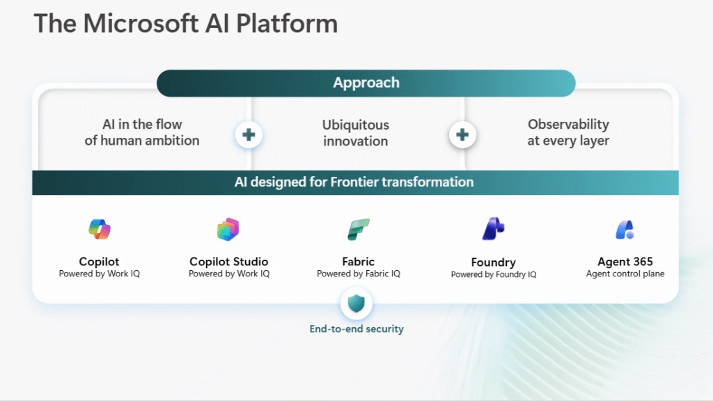 An infographic of The Microsoft AI Platform.