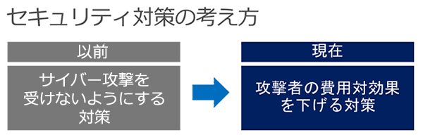 セキュリティ対策の考え方 - 以前) サイバー攻撃を受けないようにする対策。現在) 攻撃者の費用対効果を下げる対策。