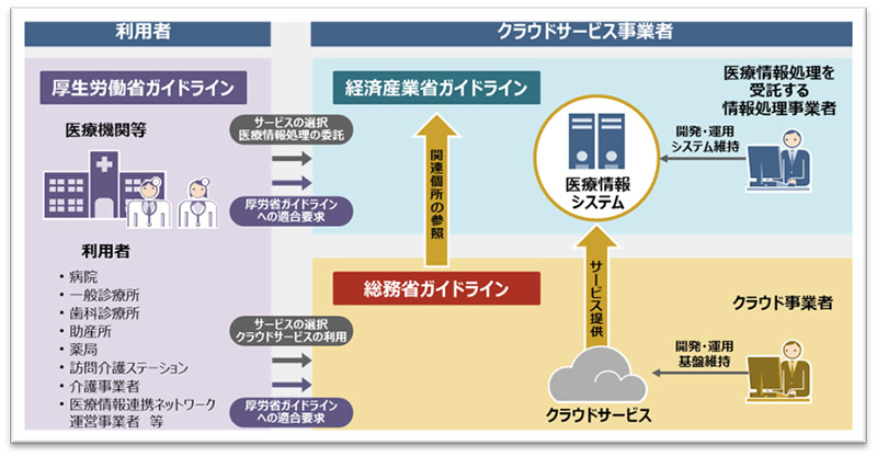 3 省 3 ガイドラインの図