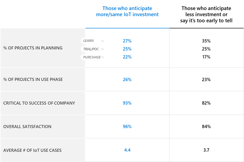 % OF PROJECTS IN PLANNING, % OF PROJECTS IN USE PHASE, CRITICAL TO SUCCESSS OF COMPANY, OVERALL SATISFACTION, AVERAGE # OF IoT USE CASES