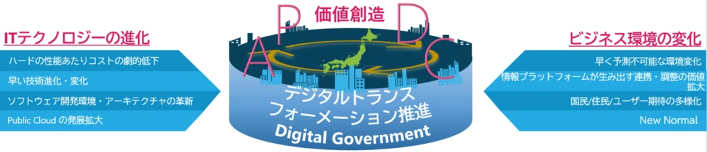 デジタルトランスフォーメーションの図