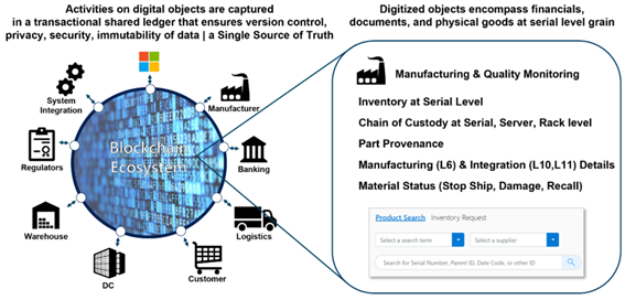 ブロックチェーンが基盤を構成する図: ブロックチェーンはサプライ チェーンのデジタル化の基盤を構成する