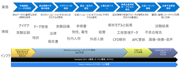 研究開発の業務フローとそれを支えるインフラの役割