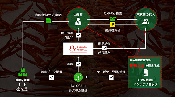 AND LOCAL のビジネス フロー チャート