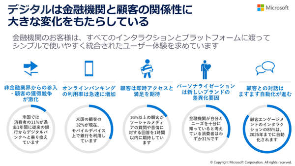 デジタルは金融機関と顧客の関係性に大きな変化をもたらしている