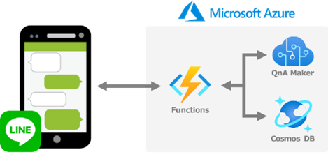 Microsoft Azure上で開発されたシステム概要図
