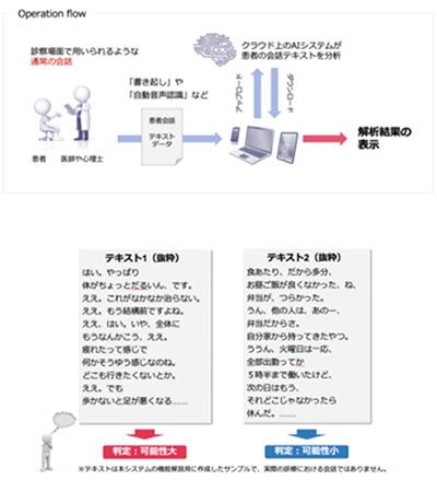 会話型 認知症診断支援 AI プログラムのフロー