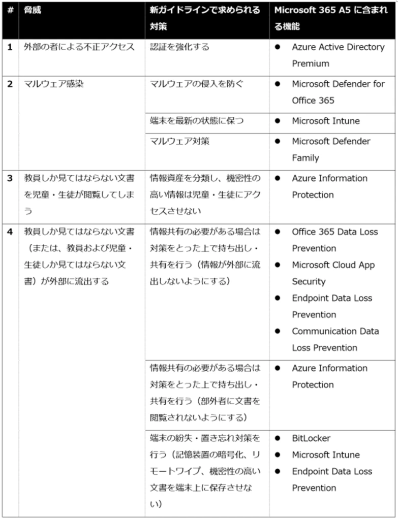 表 4 新ガイドラインで求められる対策とマイクロソフト製品の対応