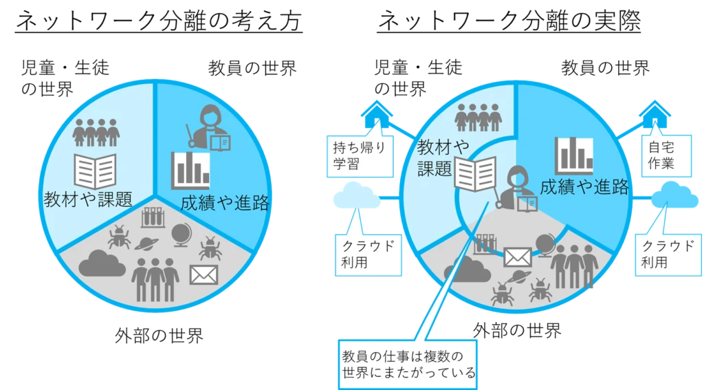 ネットワーク分離の考え方と実際の図