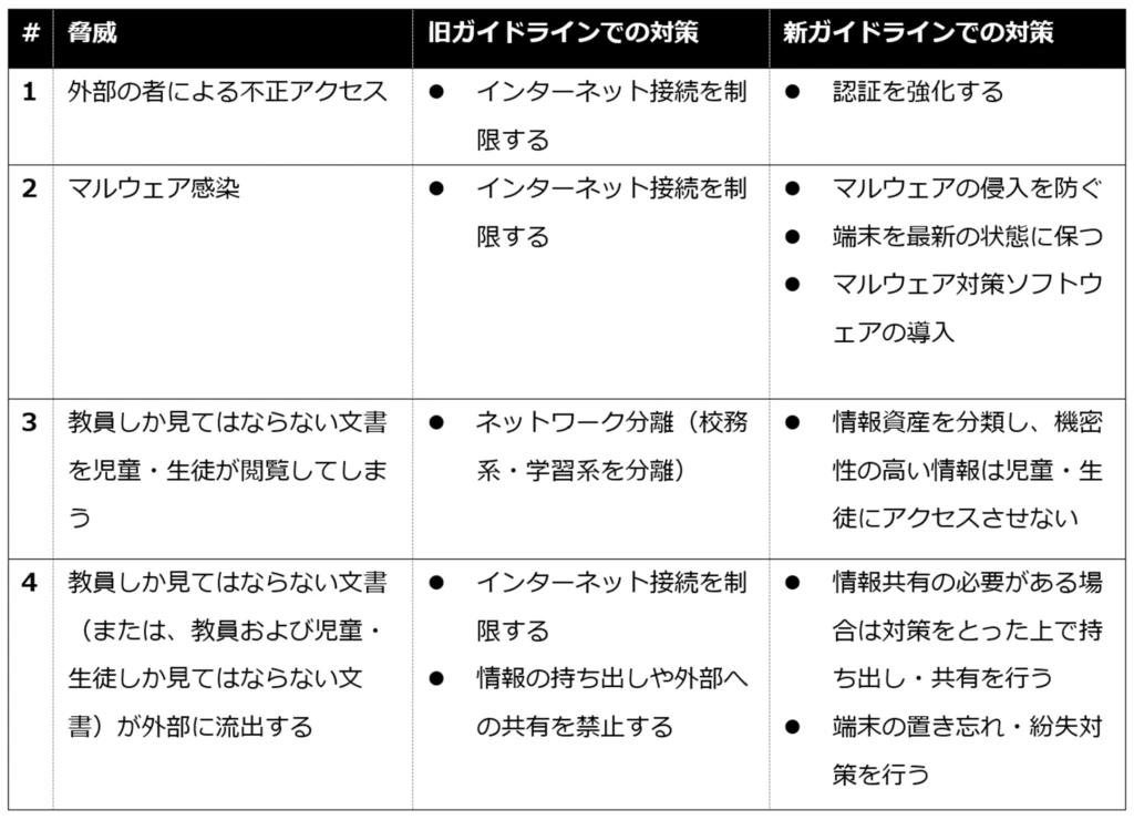 表 2 改訂前後のガイドラインの考え方の変化