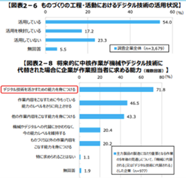 ものづくりのデジタル技術活用状況