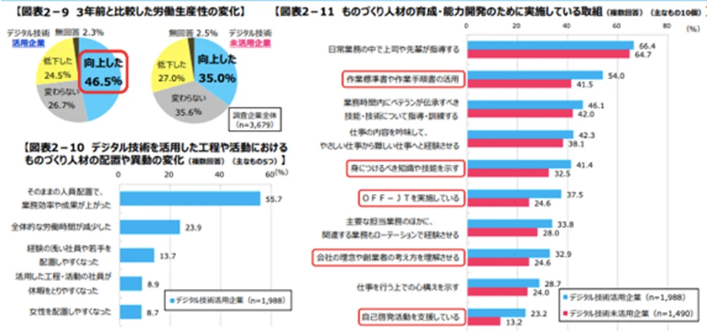 労働生産性の変化および人材の育成・能力開発のために実施している取組