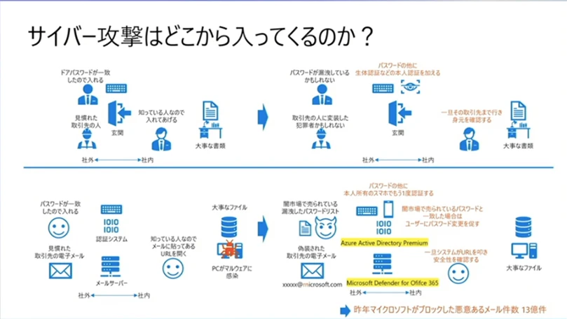 サイバー攻撃はどこから入ってくるのか?