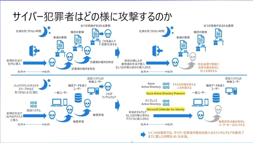 サイバー犯罪者はどのように攻撃するのか