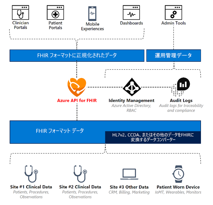 Azure API for FHIR の機能・特徴