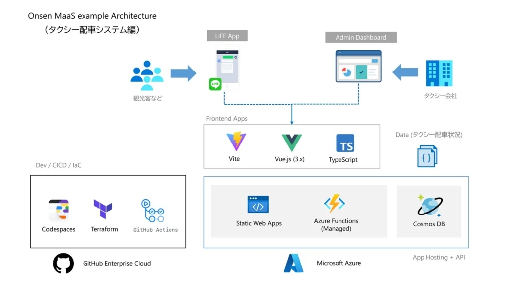 温泉 MaaS タクシー配車システム