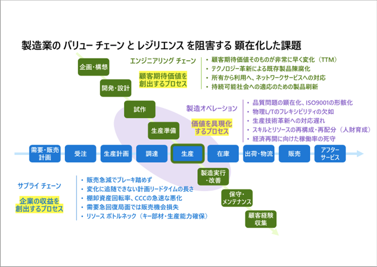 製造業のバリューチェーンとレジリエンスを阻害する顕在化した課題