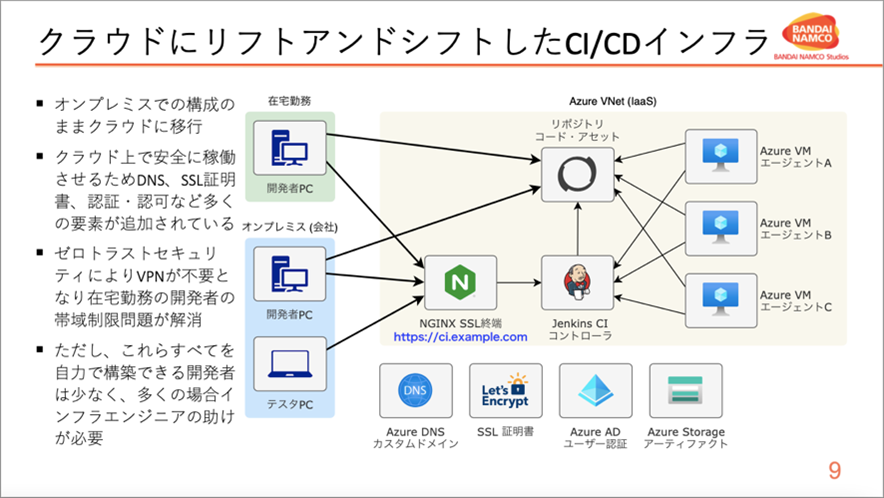 クラウドにリフト アンド シフトした CI/CD インフラ