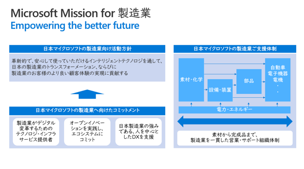 Microsoft Mission for 製造業 Empowering the better future