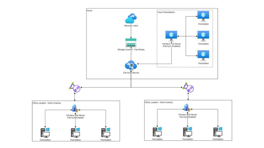 Azure Files と File Sync の使用によりオンプレミスと同期可能な中央のファイル共有リポジトリを実現