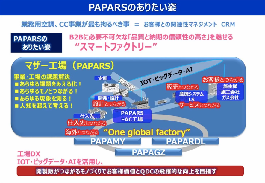 PAPARS のありたい姿 B2B に必要不可欠な「品質と納期の信頼性の高さ」を魅せる "スマートファクトリー"