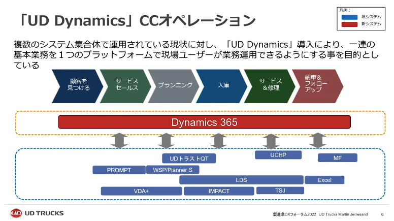 「UD Dynamics」CC オペレーション
