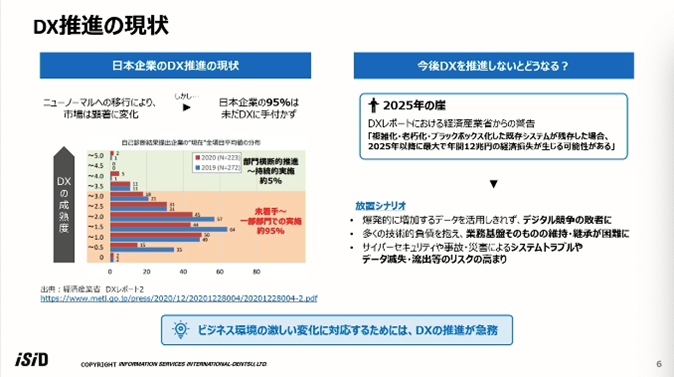 DX 推進の現状