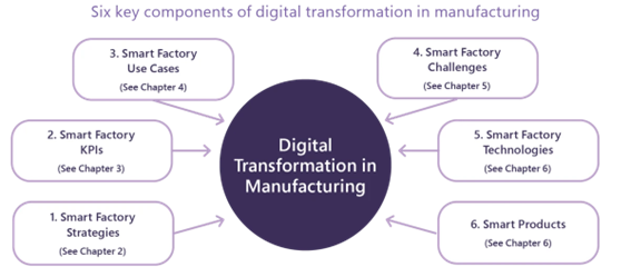 製造業のデジタル変革の 6 つの重要な知見についてのイメージ図