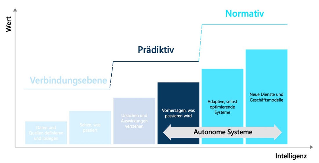 Industrie 4.0 in drei Phasen