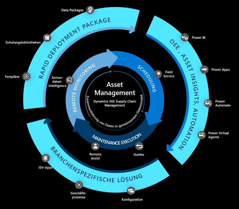 Smart Maintenance mit Dynamics 365