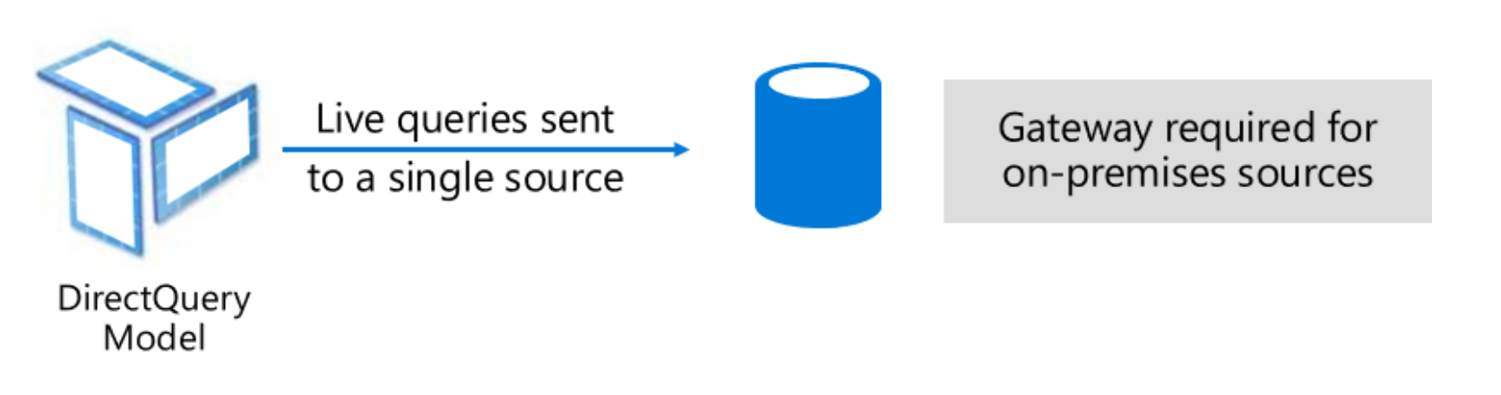 An example DirectQuery setup