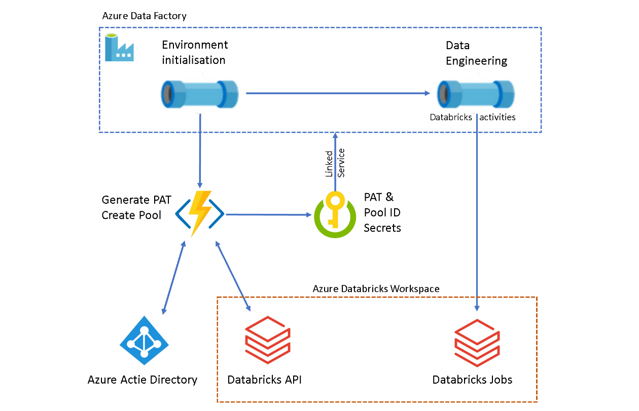 An illustration of an example Azure Data Factory setup