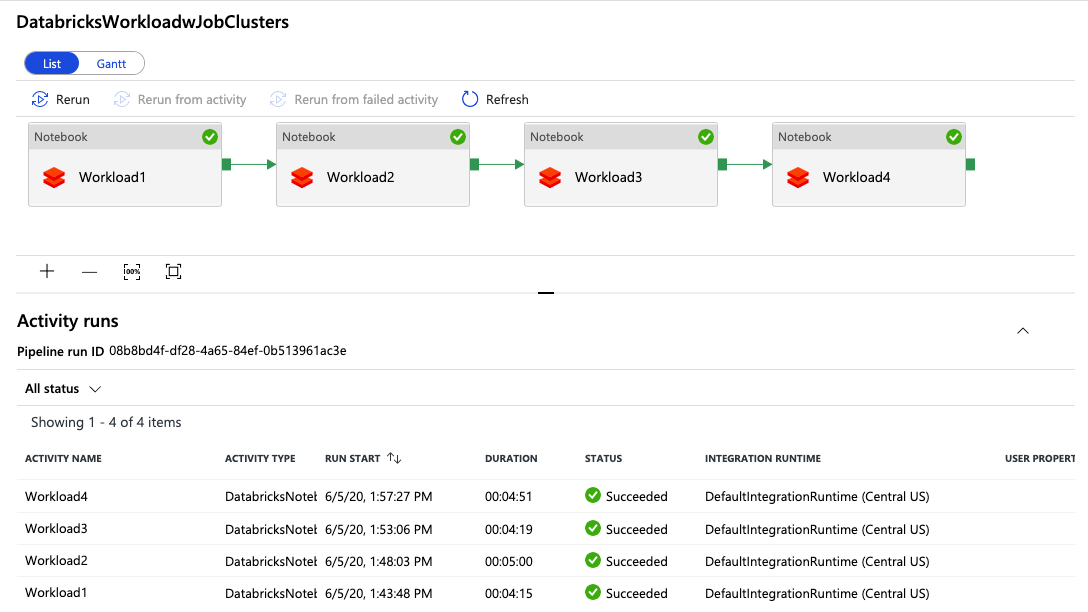 A breakdown of the time per activity