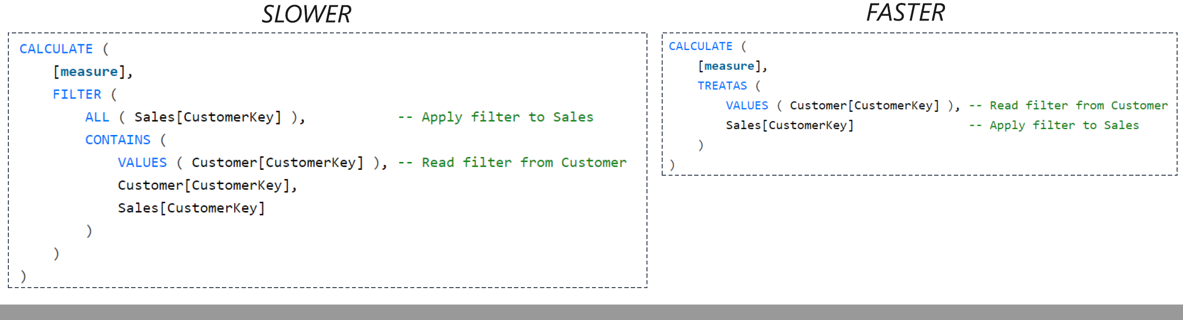 An example of DAX with column equivalency.