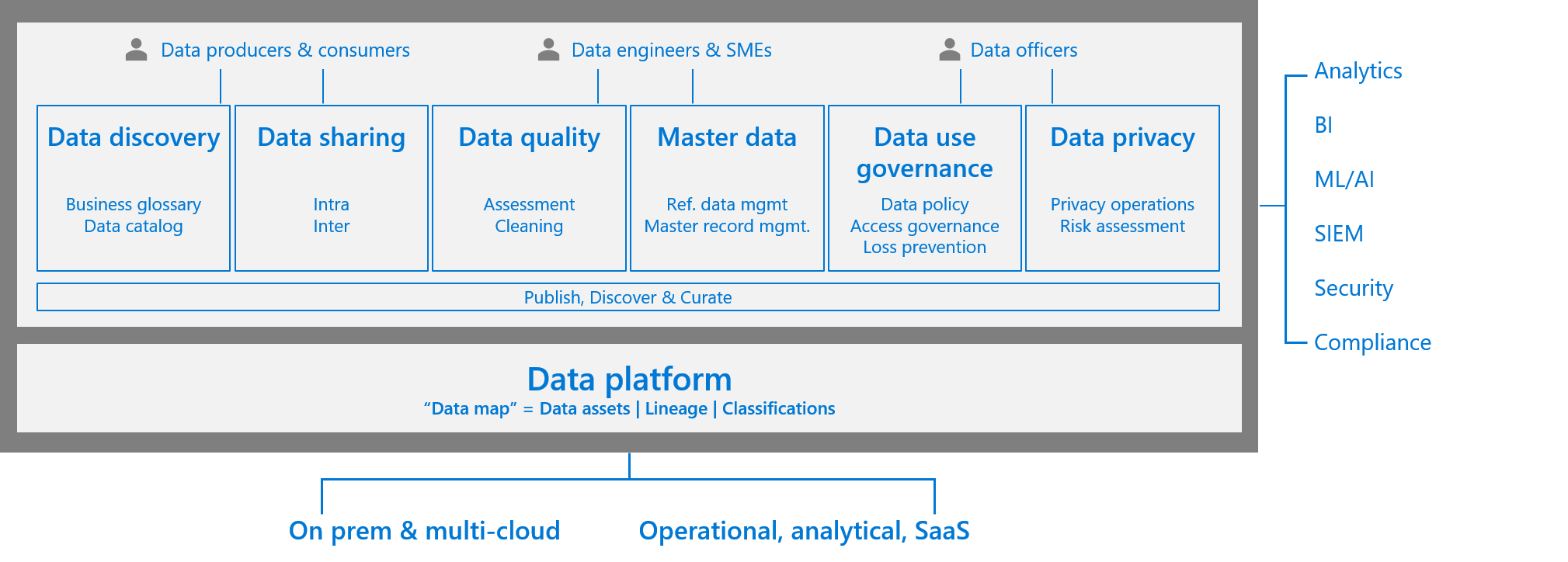 Figure 1: End-to-end unified data governance strategy