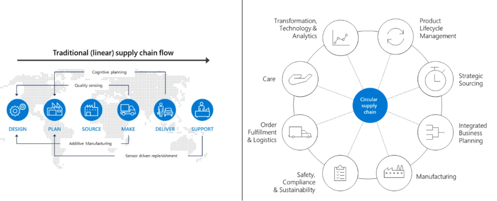 Image of a traditional supply chain next to a model of a circular supply chain.