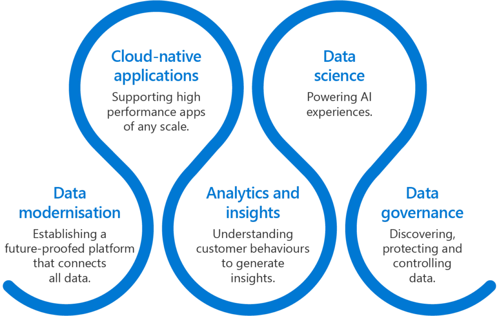 Diagram of a data strategy