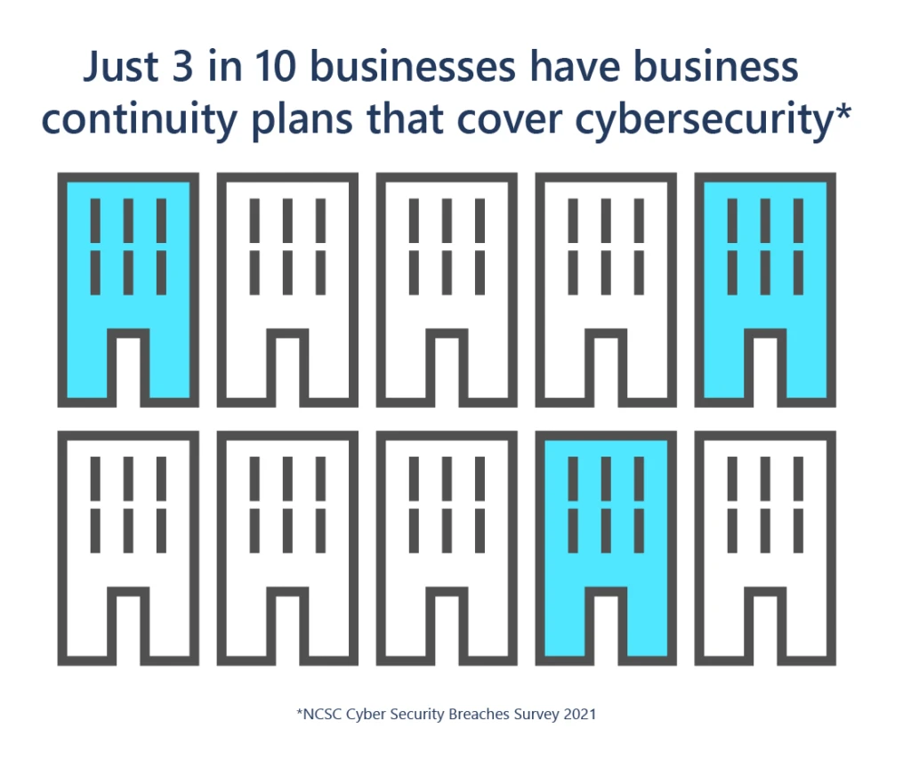 Just 3 in 10 businesses have business continuity plans that cover cybersecurity. From NCSC Cyber Security Breaches Survey 2021.