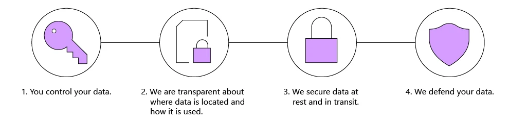 1. You control your data. 2. We are transparent about where data is located and how it is used. 3. We secure data at rest and in transit. 4. We defend your data.