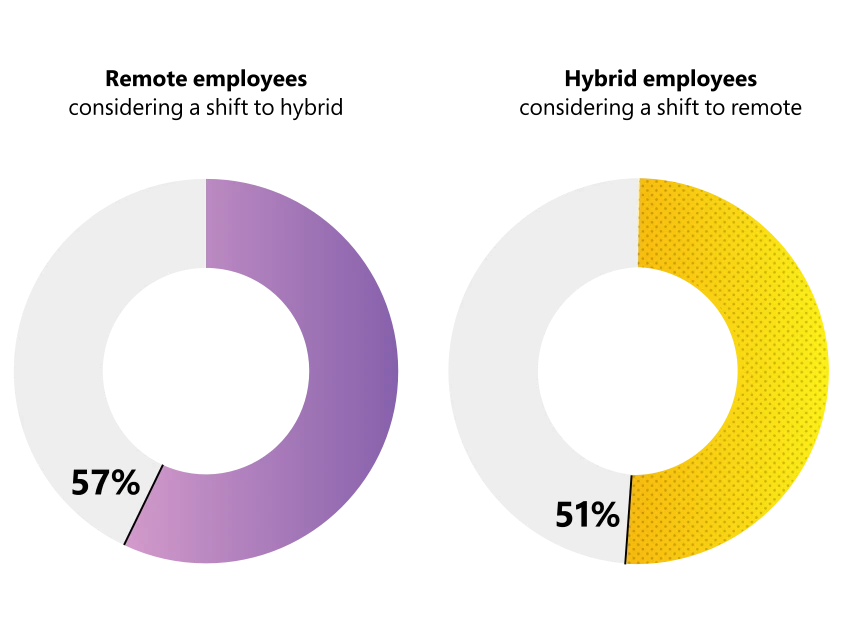 Source: Work Trend Index 2022 | Great Expectations: Making Hybrid Work Work Graph: 57% of remote employees considering a shift to hybrid. 51% of hybrid employees considering a shift to remote