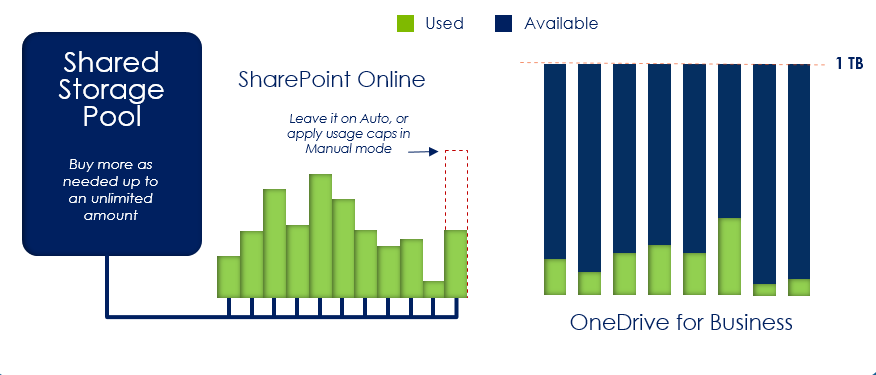 How the new usage model applies to team sites and OneDrive for Business