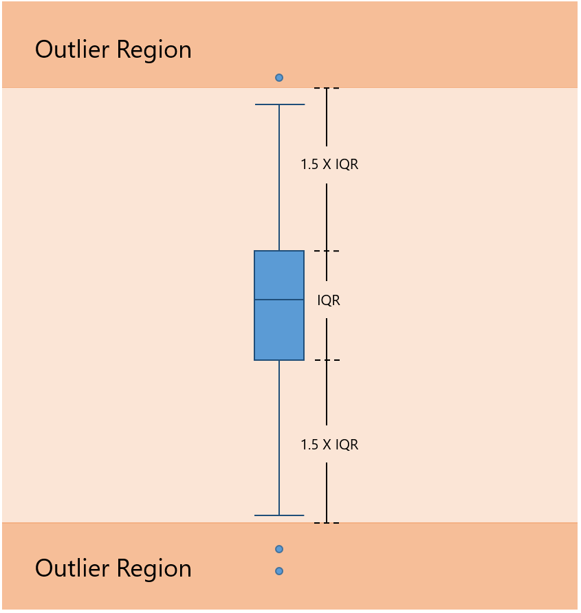 Visualize statistics with Histogram Pareto and Box and Whisker charts 11