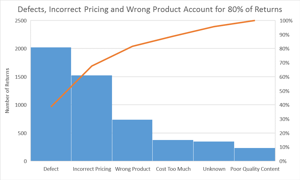 Visualize statistics with Histogram Pareto and Box and Whisker charts 8