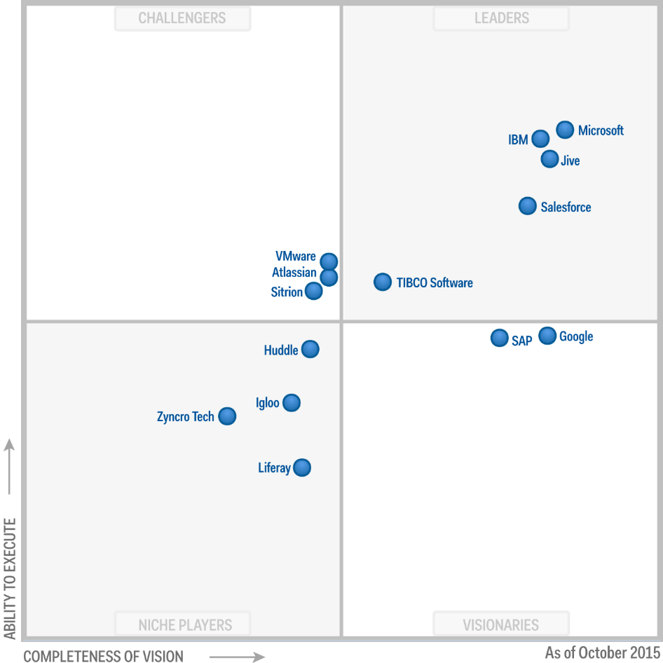 Gartner recognizes Microsoft as a Leader 1