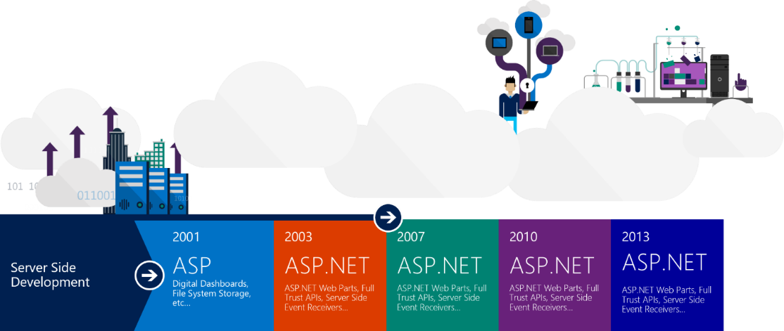 The SharePoint framework-an open and connected platform 1