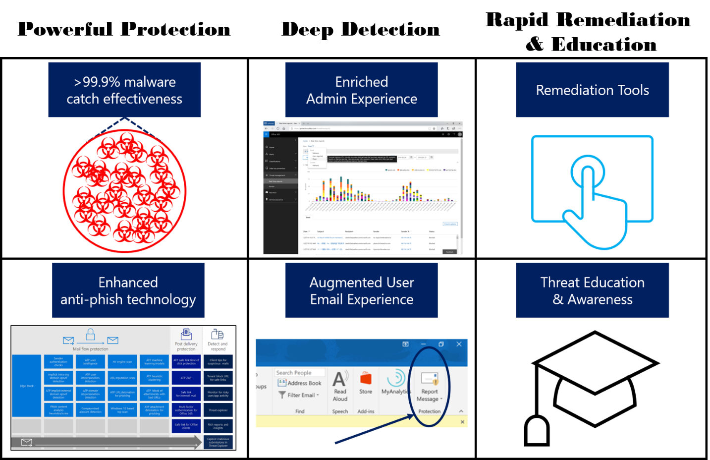 An overview of enhanced capabilities for Office 365 threat protection shows the columns "Powerful Protection", "Deep Detection", and "Rapid Remediation and Education."