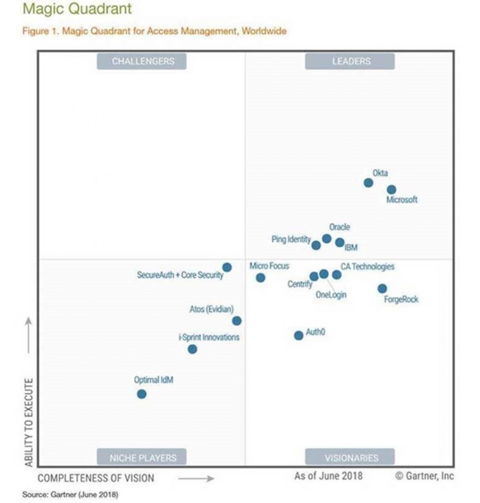 Magic Quadrant